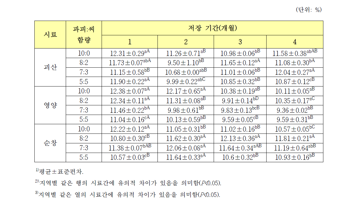 고추씨 혼입율이 다른 고춧가루 저장 중 수분 함량 변화