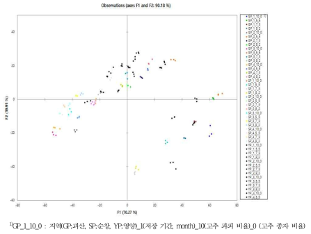 지역별 고추 종자 함량별 제조 고춧가루 DA 분석