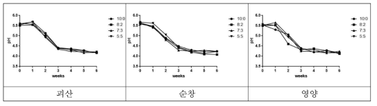 괴산, 순창, 영양 규격별 고춧가루를 이용한 김치의 저장기간에 따른 pH