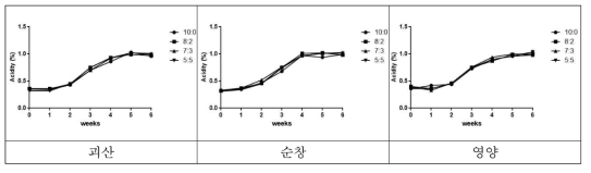 괴산, 순창, 영양 규격별 고춧가루를 이용한 김치의 저장기간에 따른 산도