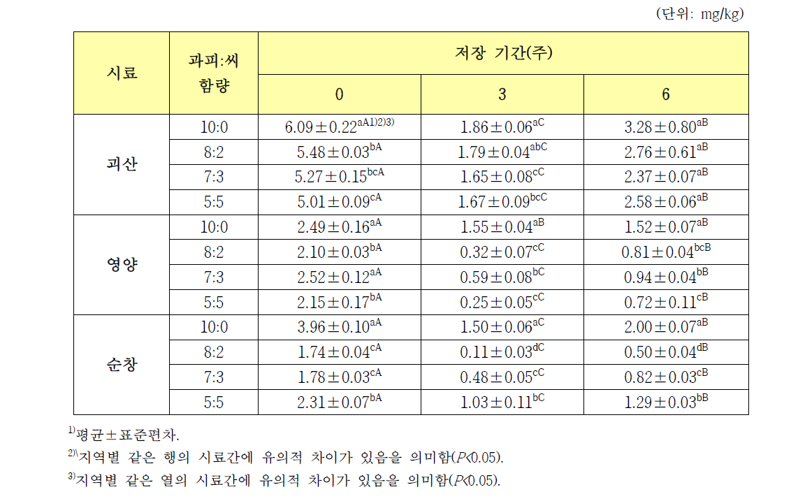 고추씨 혼입율이 다른 고춧가루를 사용한 김치의 저장 중 캡사이시노이드 함량 변화