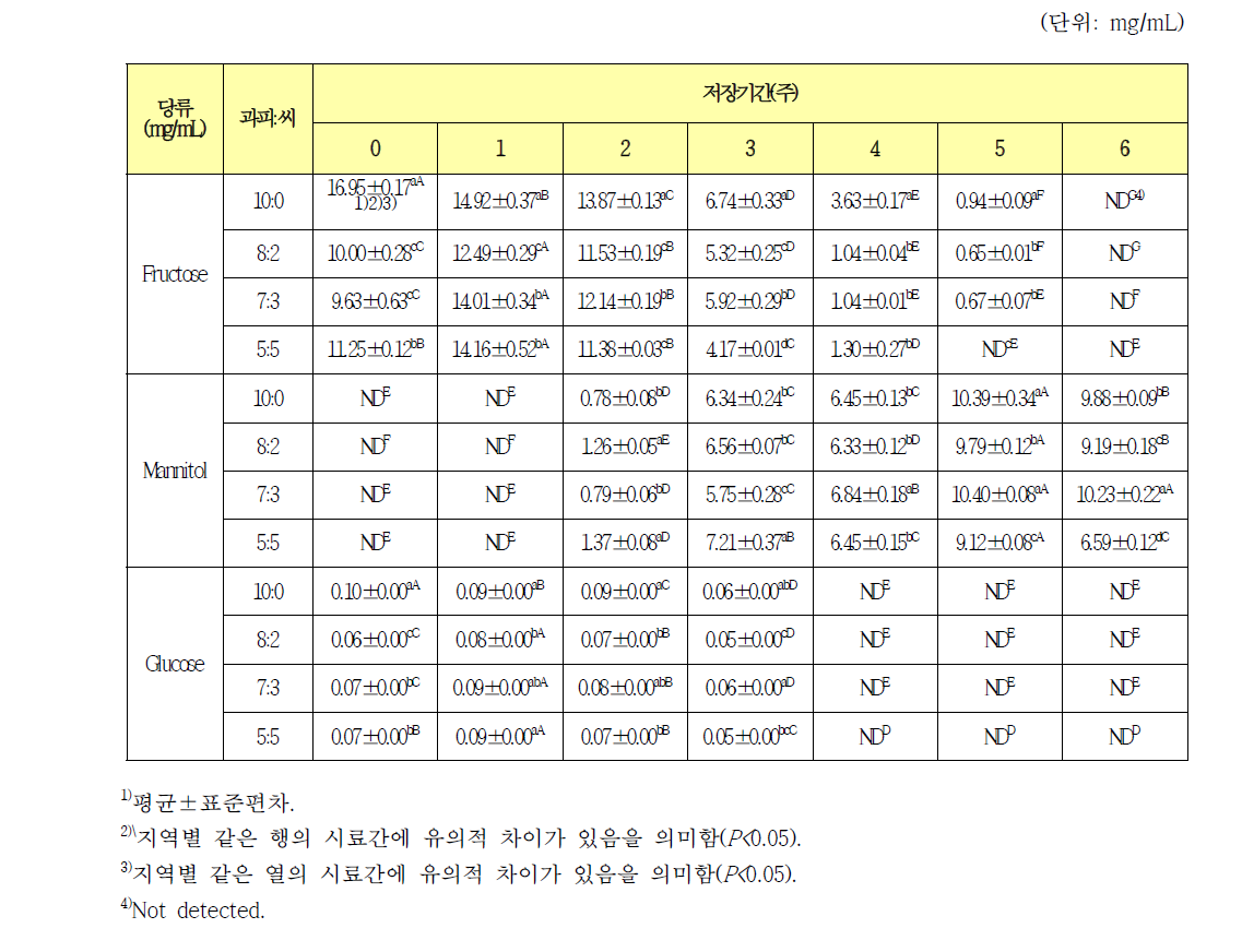 괴산지역 규격별 고춧가루를 이용한 김치의 저장기간에 따른 유리당 함량