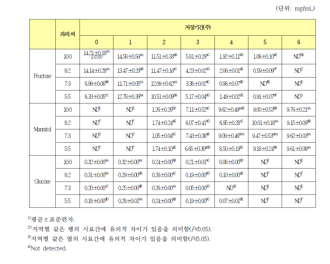 영양지역 규격별 고춧가루를 이용한 김치의 저장기간에 따른 유리당 함량