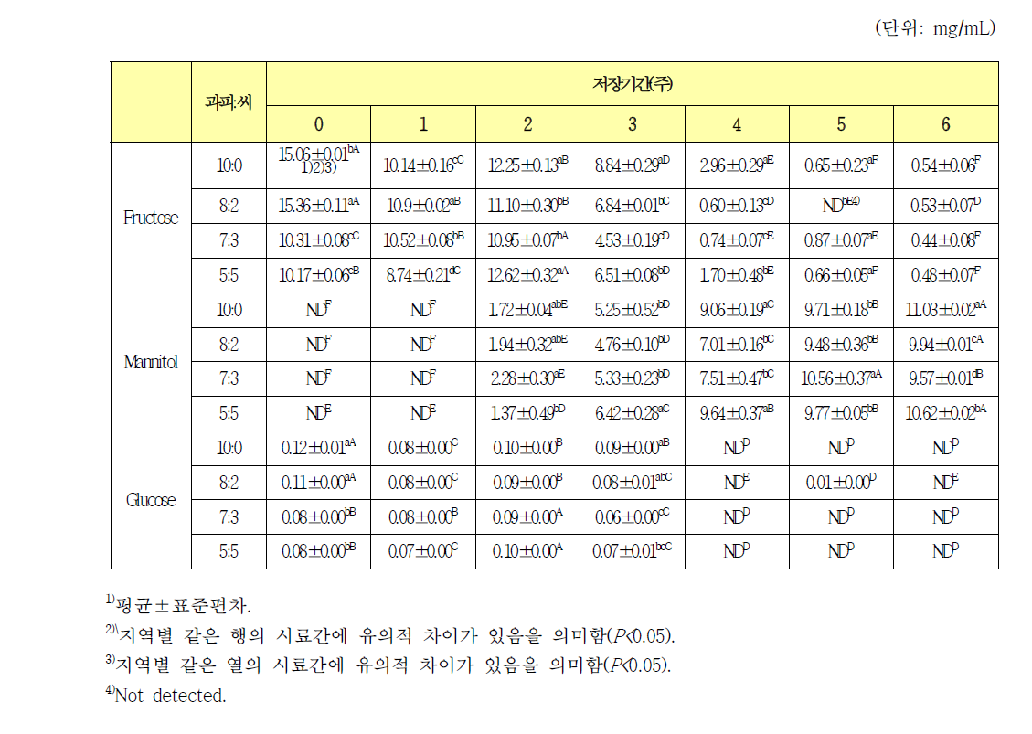 순창지역 규격별 고춧가루를 이용한 김치의 저장기간에 따른 유리당 함량