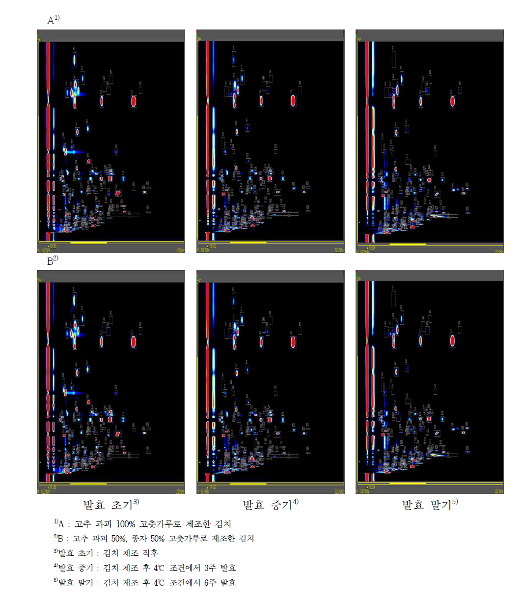 순창지역 규격별 고춧가루를 사용하여 제조한 김치의 발효시기별 향기성분 크로마토그램