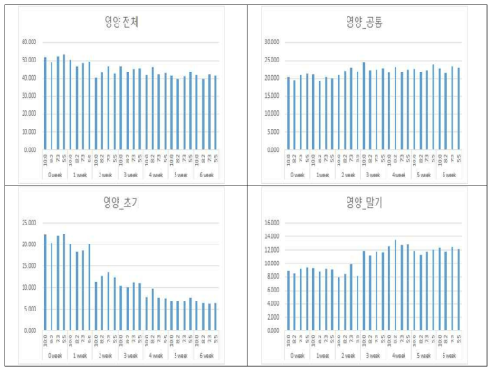 영양지역 규격별 고춧가루를 사용하여 제조한 김치의 발효시기에 따른 향기성분의 감도