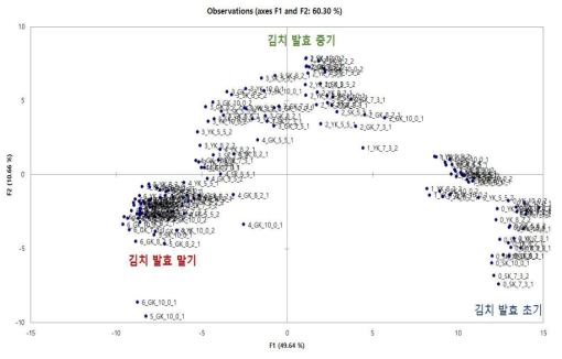 김치의 발효시기에 따른 향기성분의 감도를 기반으로 한 PCA 분석