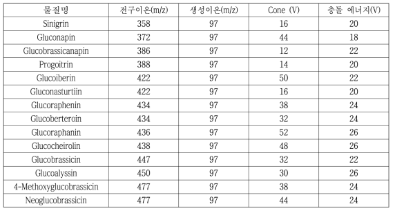 글루코시놀레이트류 분석을 위한 LC-MS/MS의 다중 반응 모니터링 조건