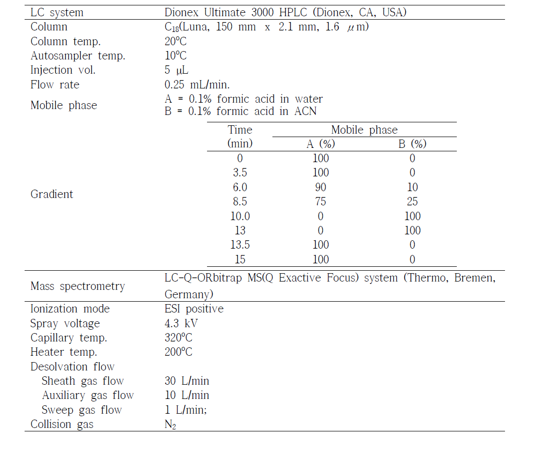 아미노산 및 핵산류 LC-MS/MS 분석 조건