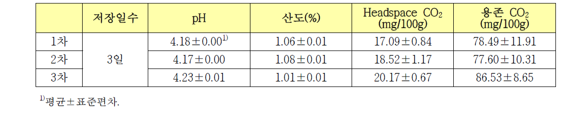 김치 중 이산화탄소 분석법 재현성 실험 결과