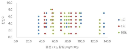 김치 중 용존 이산화탄소 함량과 탄산미와의 상관성 결과