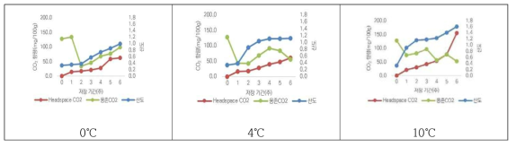 온도별 김치 저장 중 이산화탄소 함량 분석 결과
