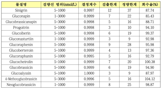 검량선 범위, 결정계수, 검출한계, 정량한계, 회수율