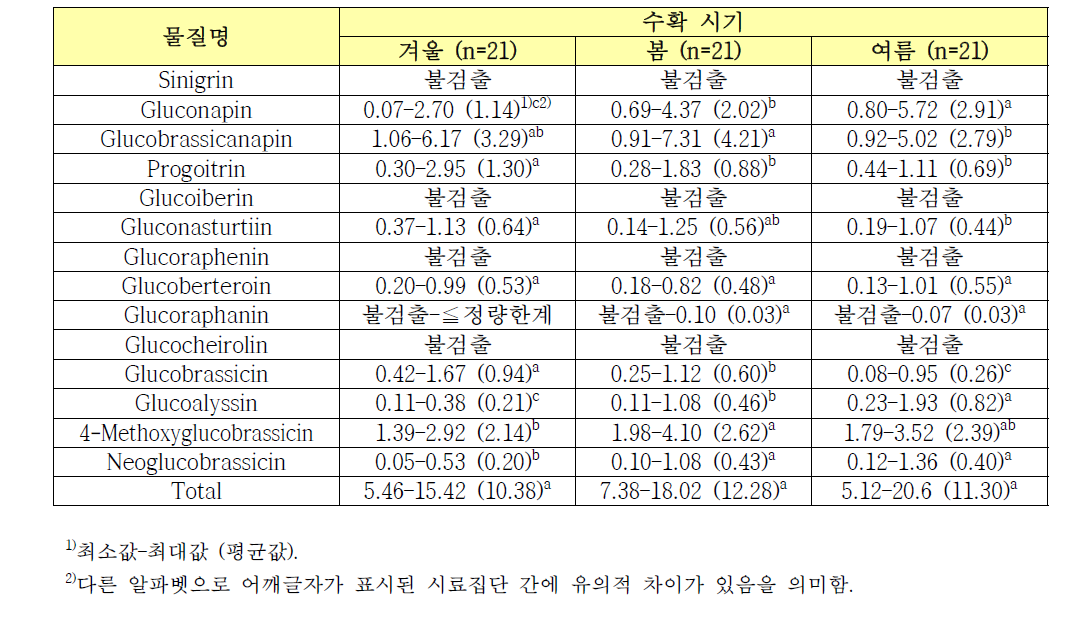 수확 시기별 배추의 글루코시놀레이트 함량(μmol/g, dry basis)