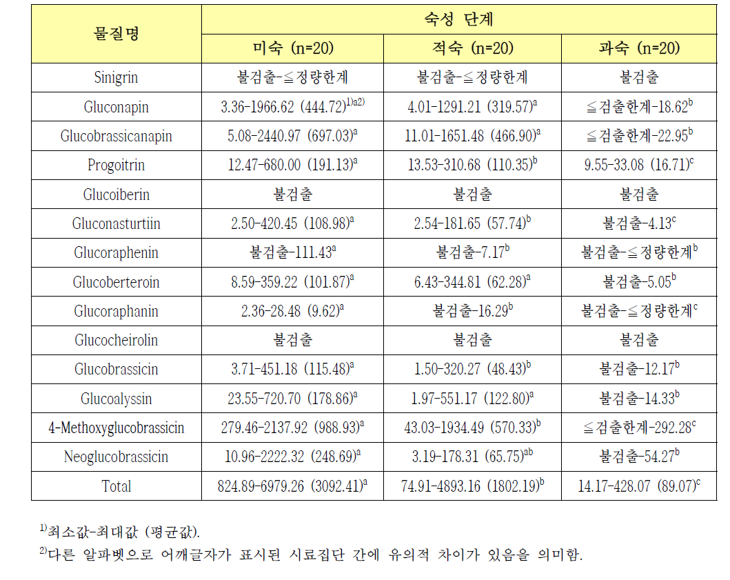 숙성 단계별 김치의 글루코시놀레이트 함량(nmol/g, dry basis)