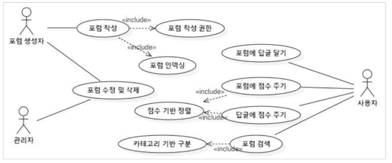 Usecase diagram: Forum & Comment management