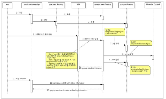Sequence Diagram in AIaaCSS Service Execution