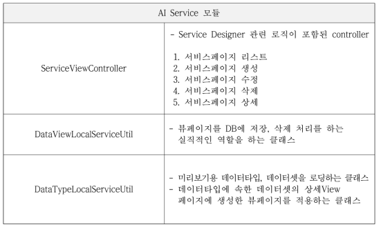 Modules in AIaaCSS Service