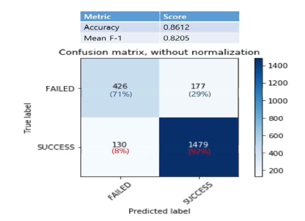 The performance evaluation of the GAMESS simulation prediction model