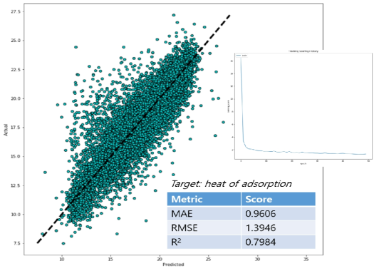 The performance evaluation of the zeolite HOA prediction model