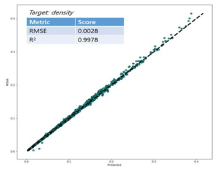 The performance evaluation of the density prediction model