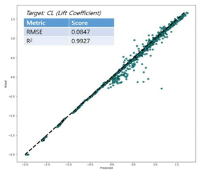 The performance evaluation of the CL prediction model