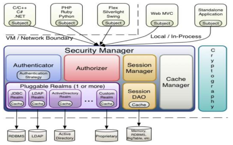 Apache Shiro Architecture