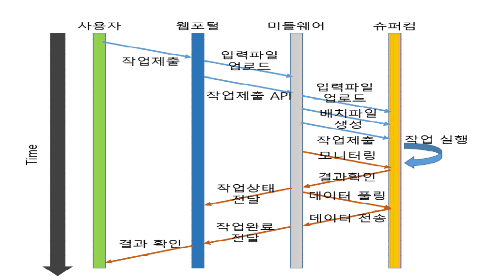 EDISON Platform Integration with Super Computer 5th Workflow Diagram