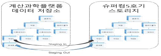 Design of EDISON Platform Storage Integration