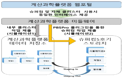 Development of PBSPro plugins for Super Computer 5th integration