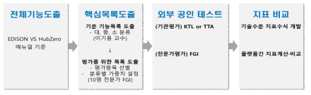 Process of selection and analysis of evaluation factor