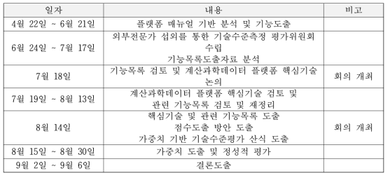 Timeline of selection and analysis of evaluation factors