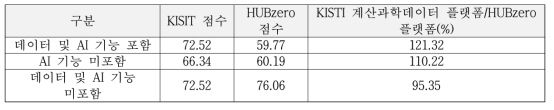 Total score and overall ratio of EDISON and HUBZero