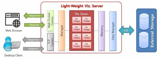 Architecture of lightweight visualization server supporting web socket communication
