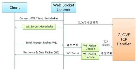 Communication process among web client, web socket listener and GLOVE TCP handler