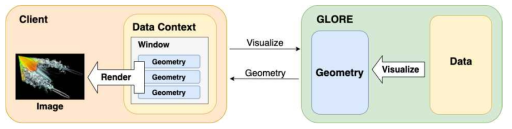 Previous architecture of Visualization server