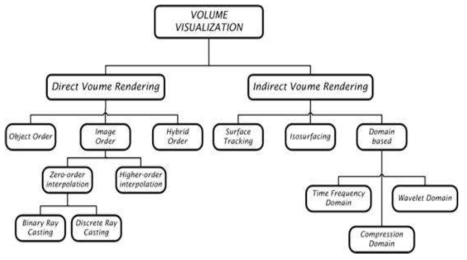Classification of volume rendering algorithms