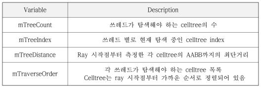 Data structures for parallel traversal of celltree forest