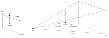 Specification of view frustum in the raycast engine