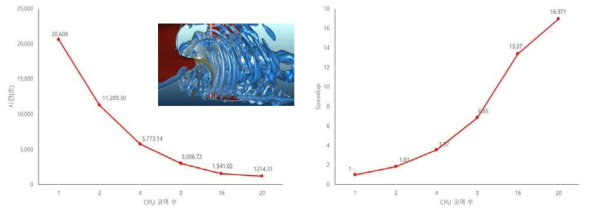 Parallel efficiency of raycast engine : rendering time(left) and speedup(right)