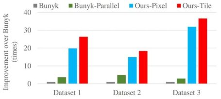 Performance improvement for ray-casting over Bunyk algorithm