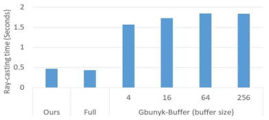 Ray-casting time on Dataset 1 by OURS-TILE, OURS-FULLVDFI, and GBUNYK-BUFFER with different buffer sizes