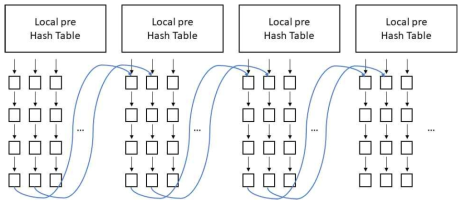 Organization of local pre hash table and overview of the merge step