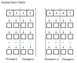 Work distribution of duplication removal