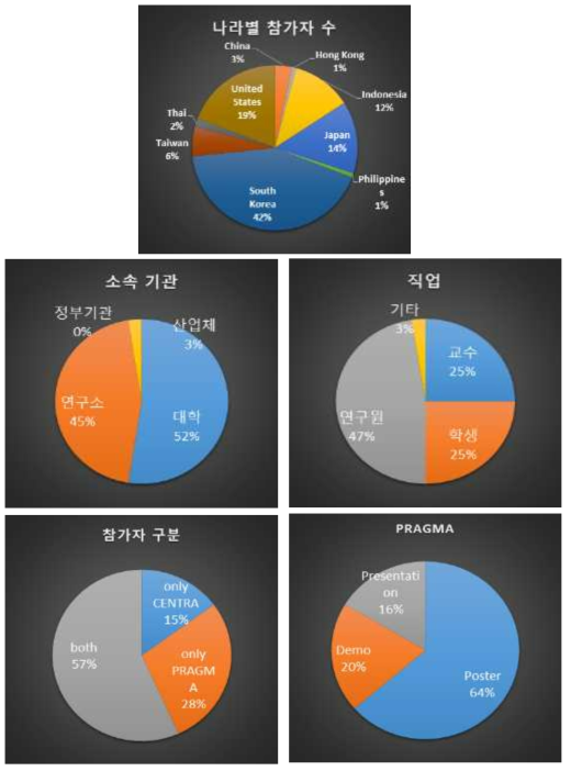 Overview of five participants statistics