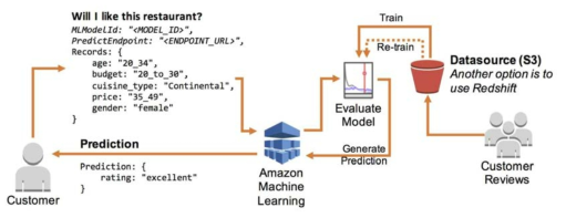 A process of the Amazon Machine Learning Service