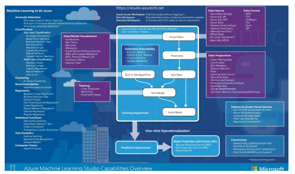 Microsoft Azure Machine Learning Studio Overview
