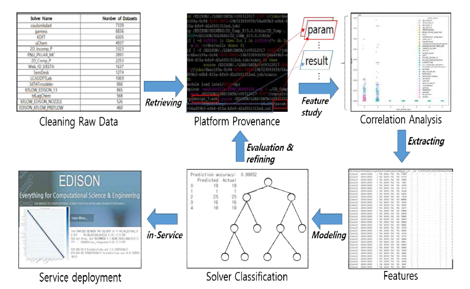 The computational science data classification development process