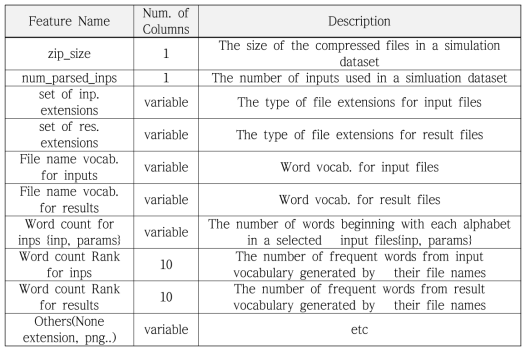 Effective Features for Computational Science Data Classification Model