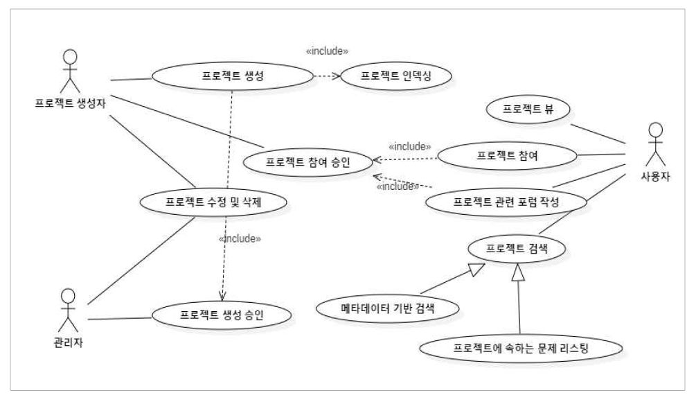 Usecase diagram: project management